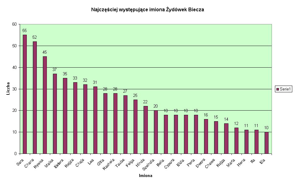 Najczciej wystpujce imiona ydwek Biecza