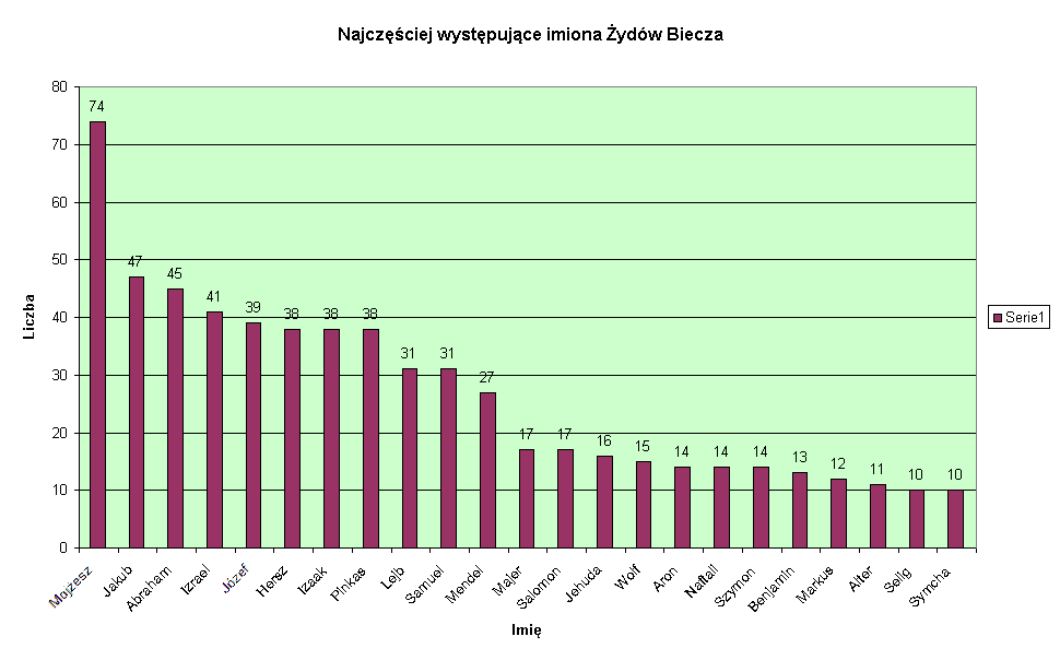 Najczciej wystpujce imiona ydw Biecza